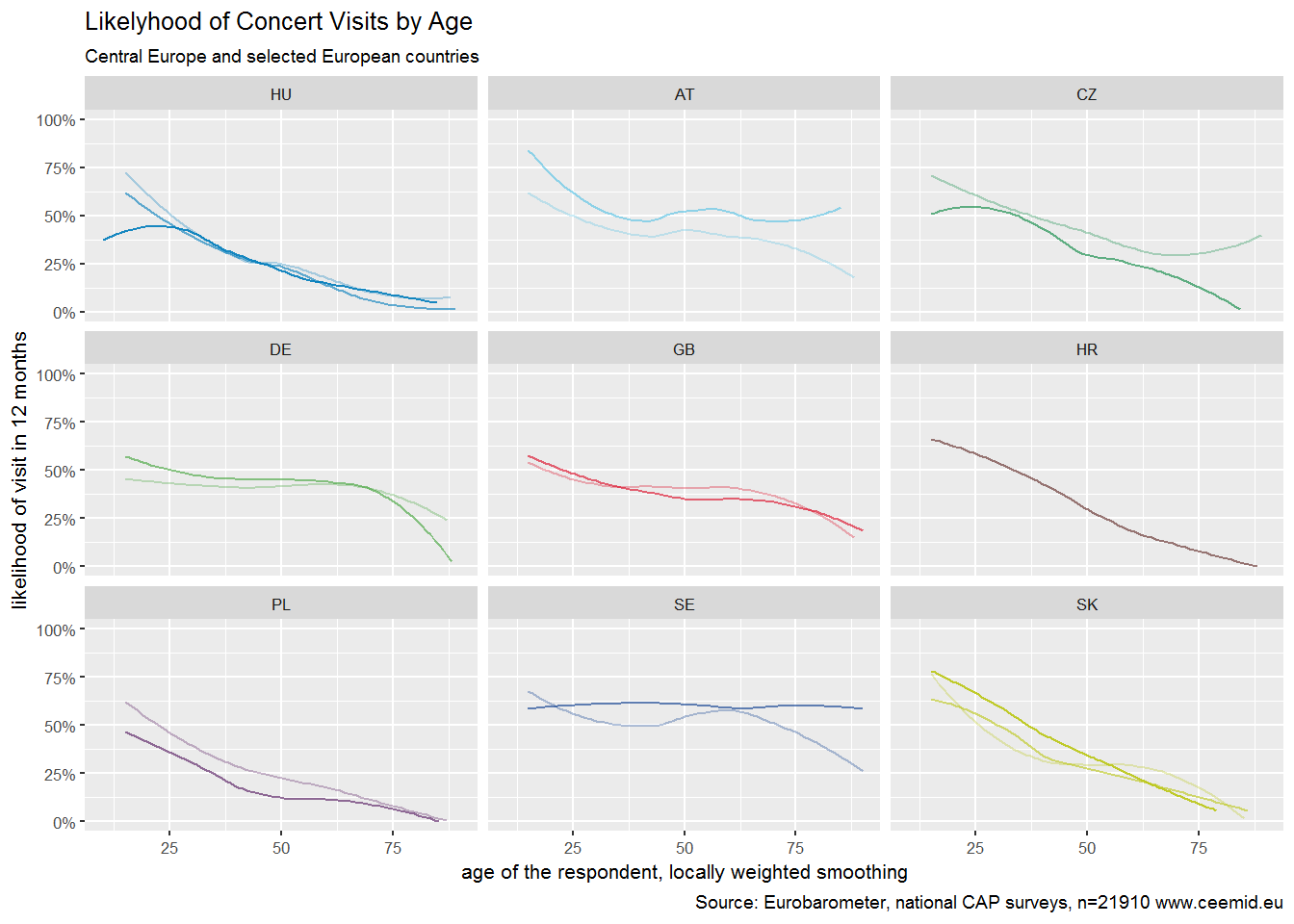 Likely hood of concert visits for age groups