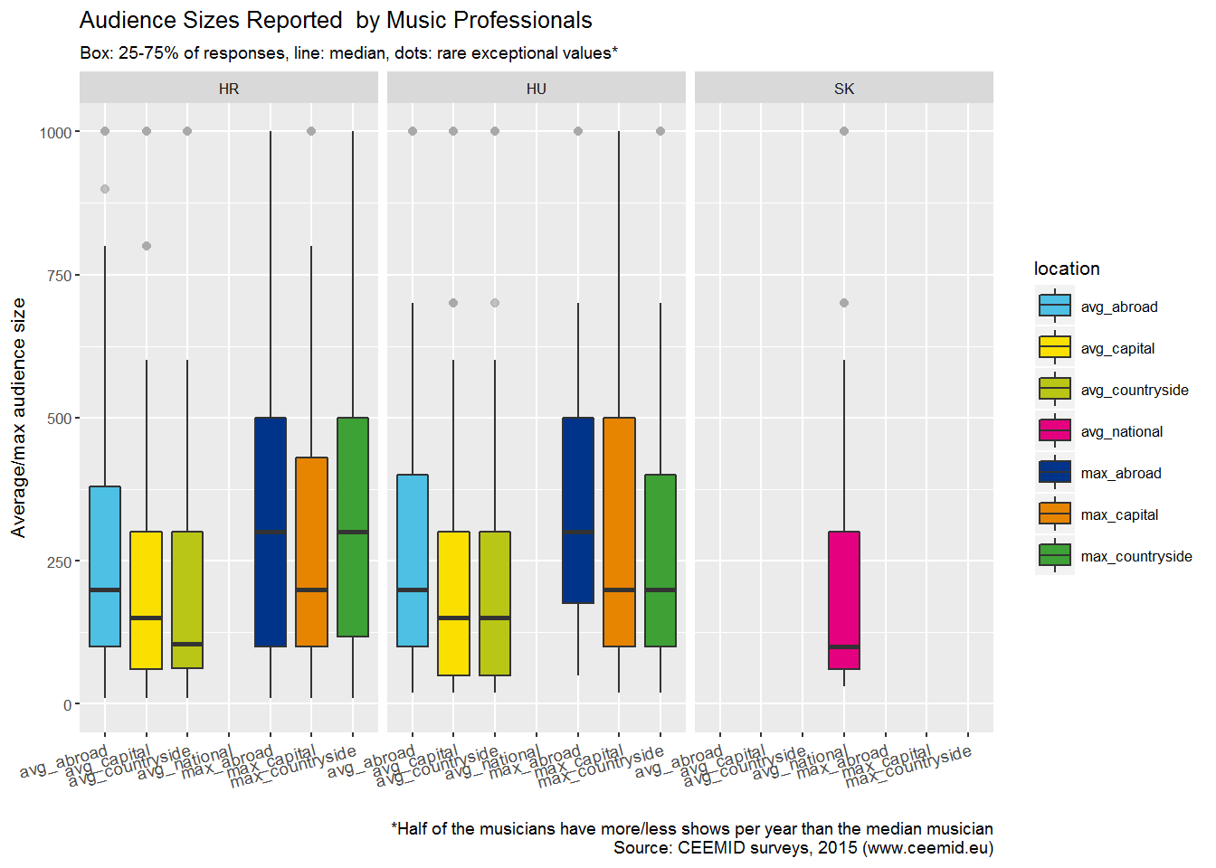 Audience Sizes Reported  by Music Professionals