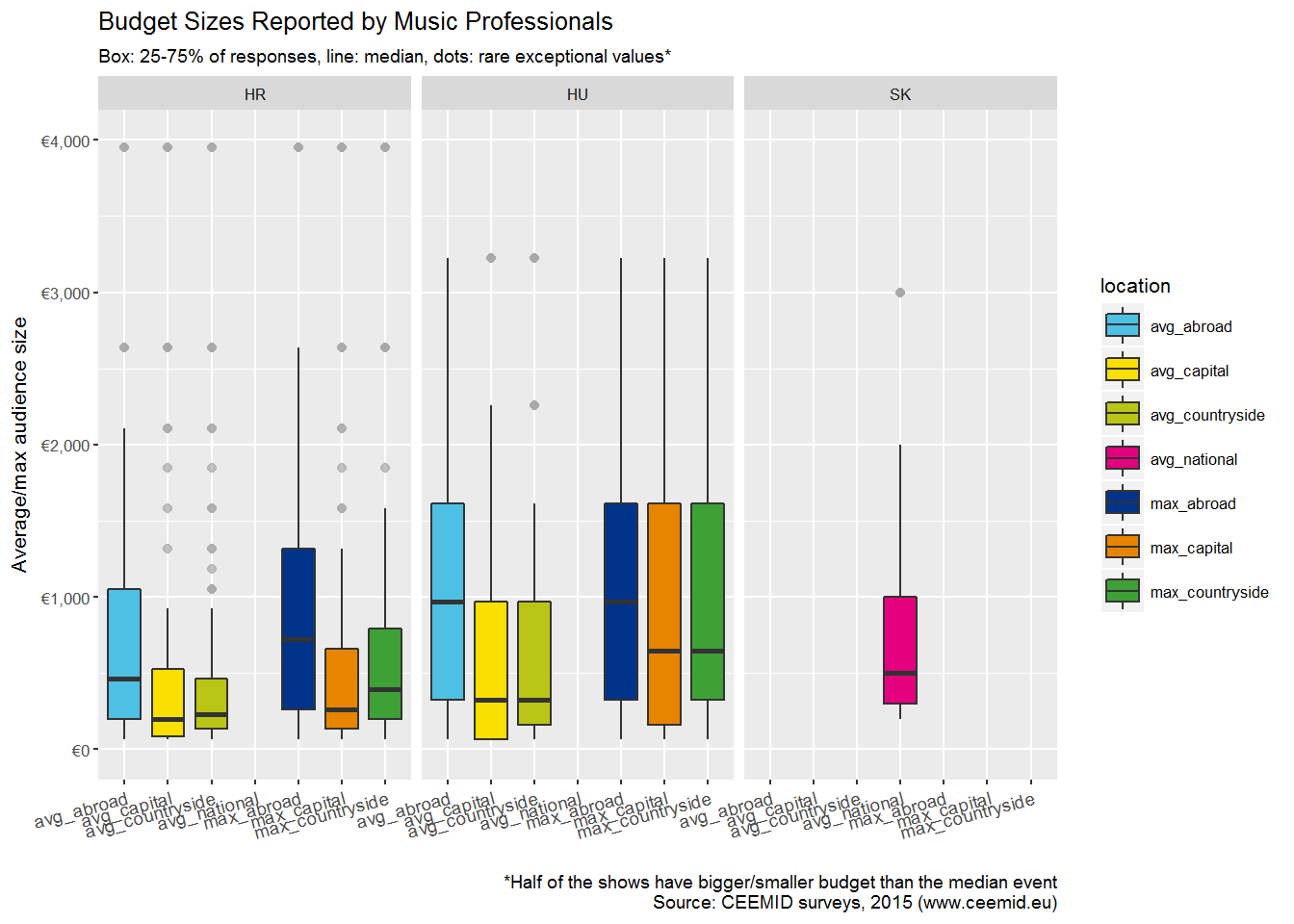 Budget Sizes Reported by Music Professionals