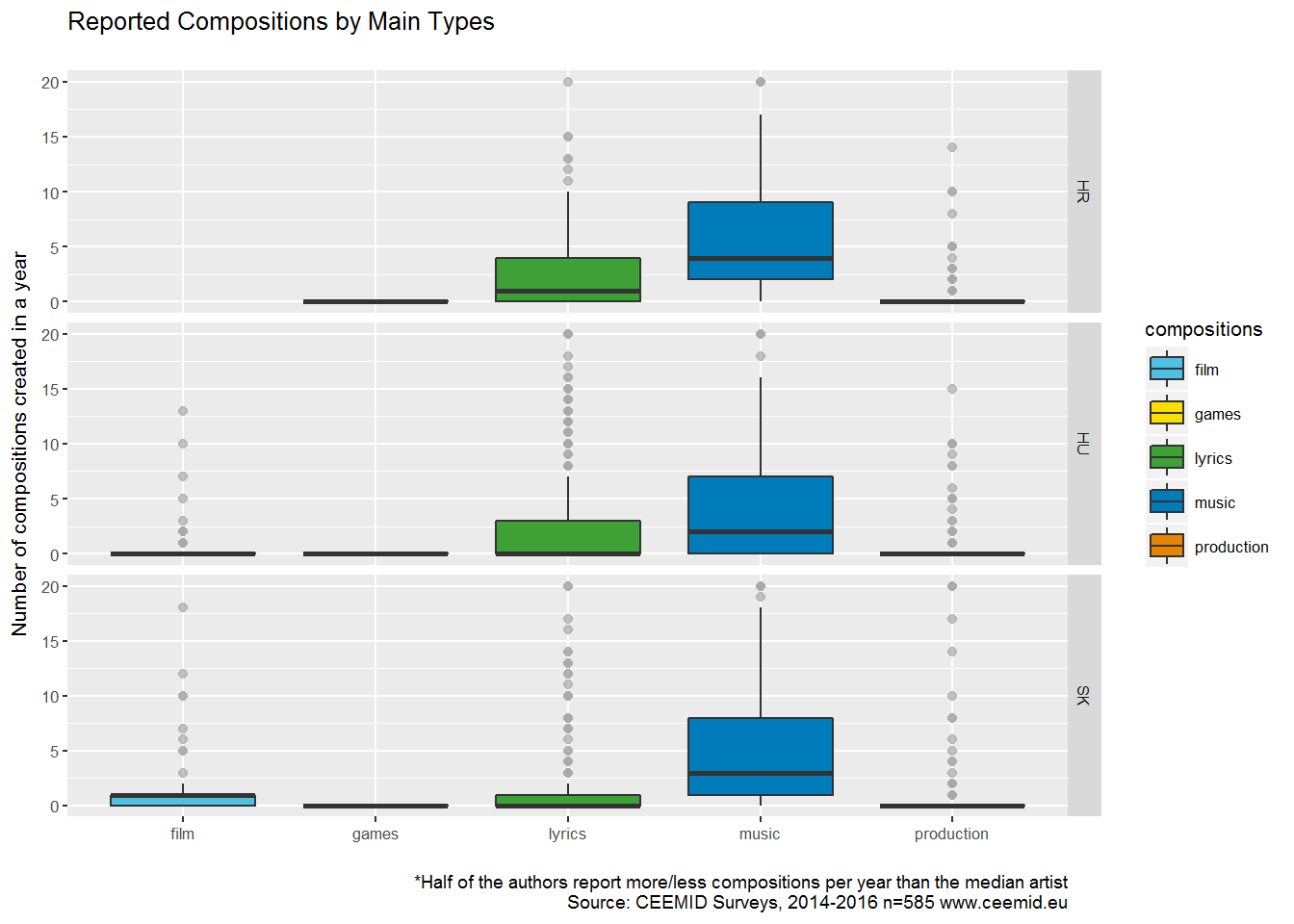 Reported composition volumes in the region
