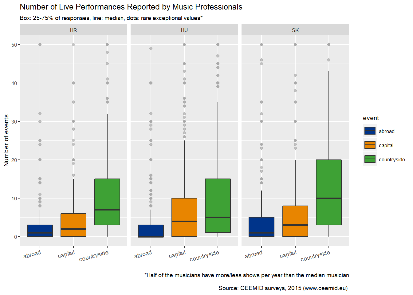 Number of Live Performances Reported by Music Professionals