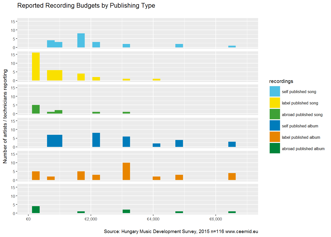 Recording budgets in the region