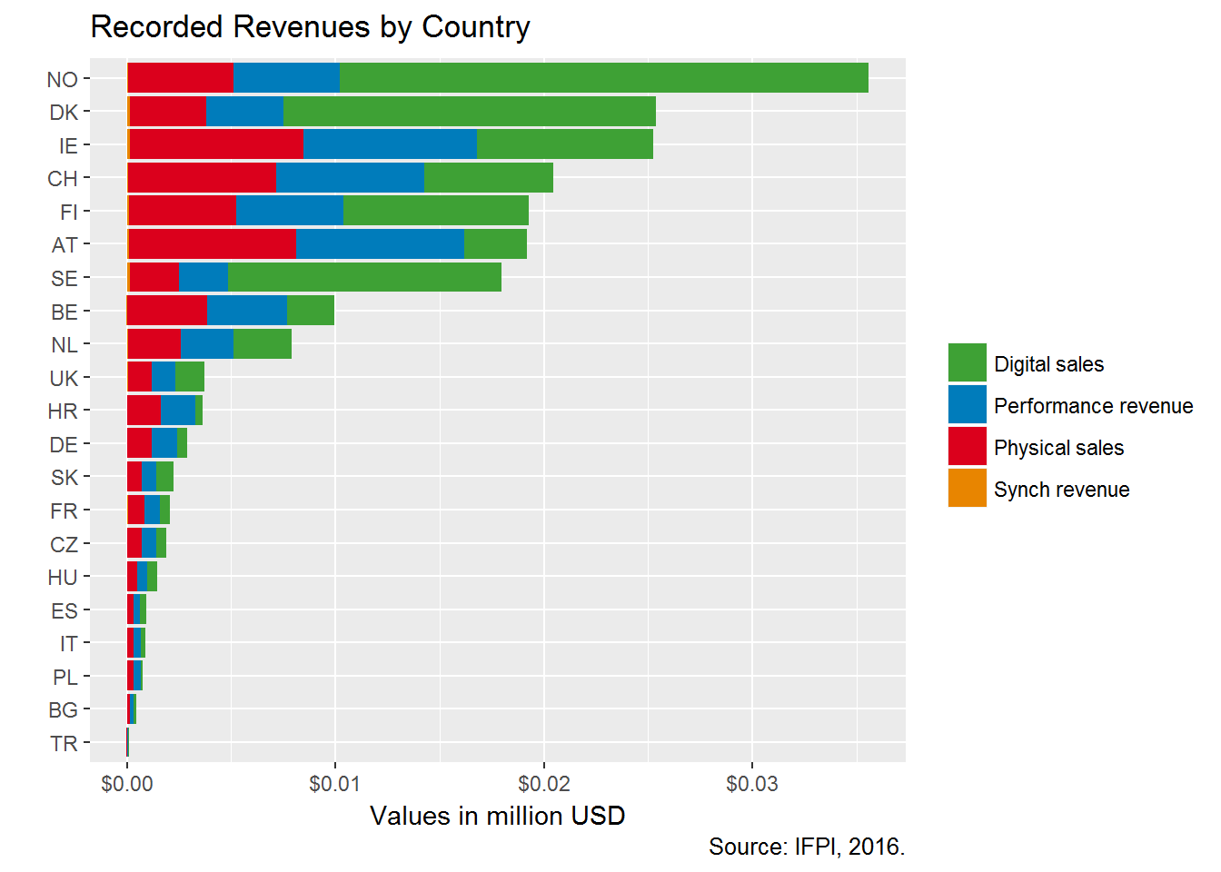 Recording Revenues by Country