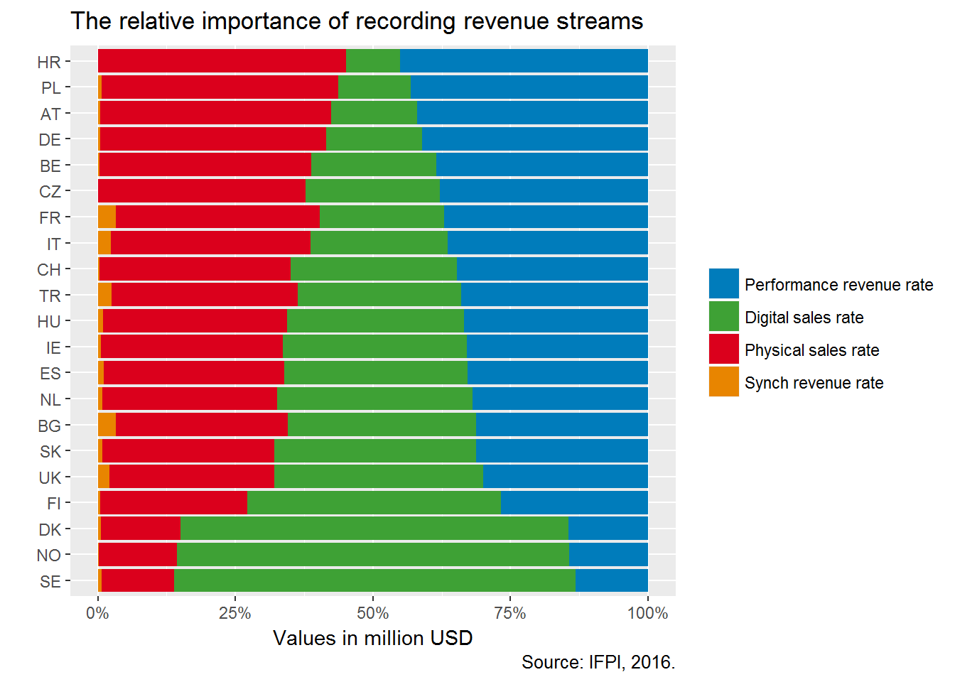 The relative importance of recording revenue streams